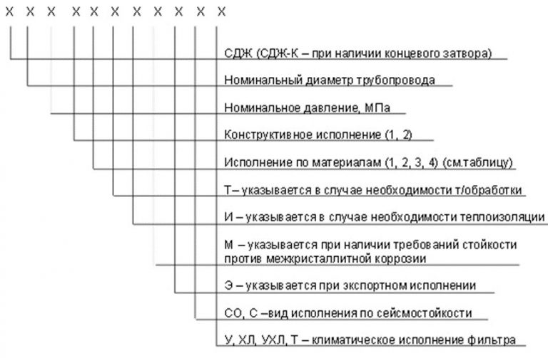 Значение аббревиатур и цифр фильтров СДЖ в Челябинске